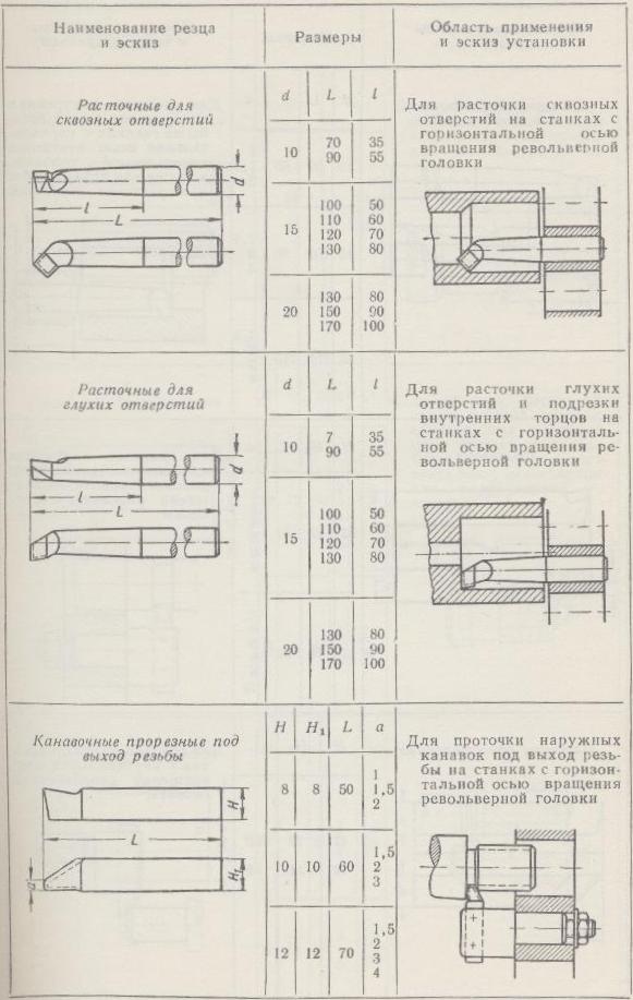 Основные типы резцов для револьверных станков.
