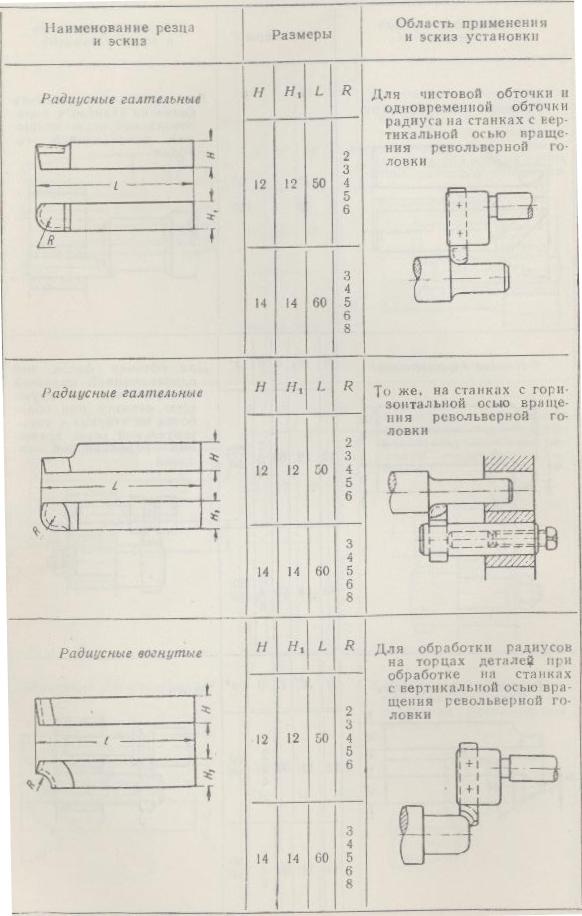 Основные типы резцов для револьверных станков.