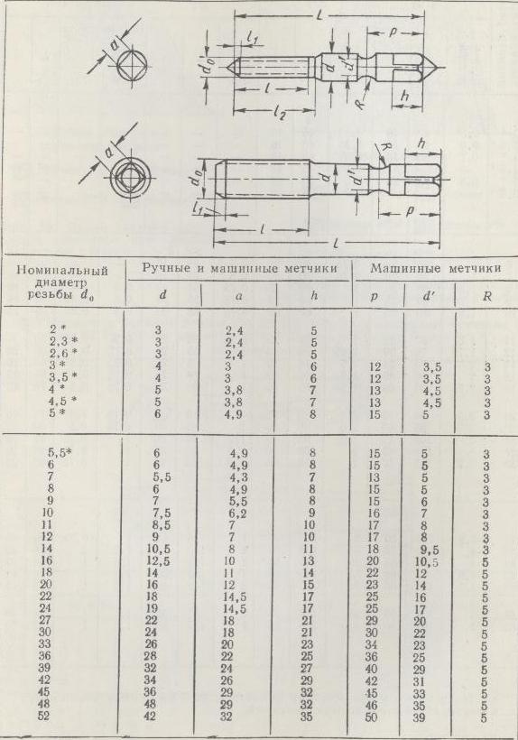 Размеры хвостовиков метчиков ручных и машинных для метрической резьбы